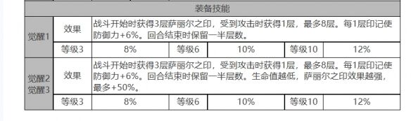 《白夜极光》萨丽尔角色面板数据一览