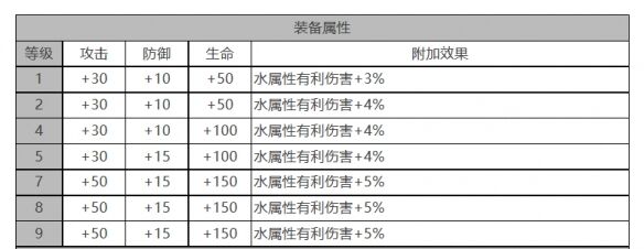 《白夜极光》康诺丽角色面板数据一览