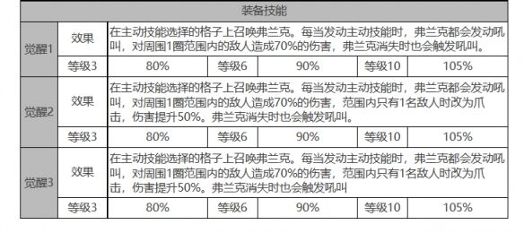 《白夜极光》贝泽丽角色面板数据一览