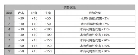 《白夜极光》青瞳角色面板数据一览