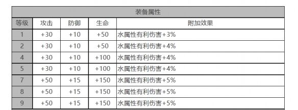 《白夜极光》伯利恒角色面板数据一览