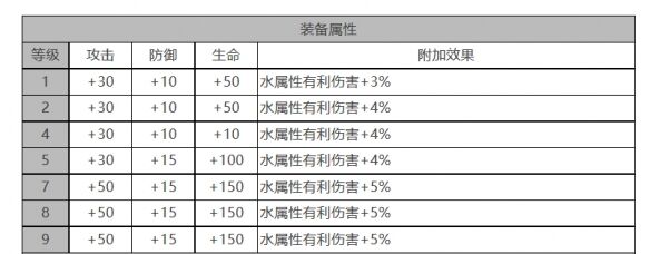 《白夜极光》弗勒尔角色面板数据一览