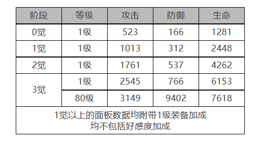 《白夜极光》弗勒尔角色面板数据一览