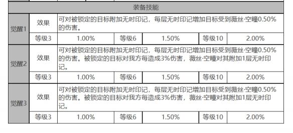 《白夜极光》薇丝角色面板数据一览