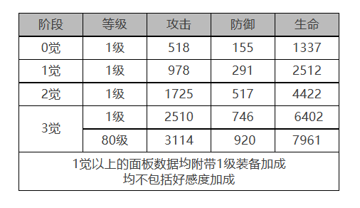 《白夜极光》薇丝角色面板数据一览