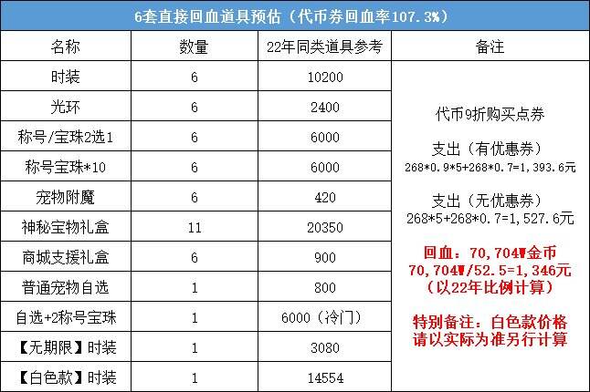 DNF2023五一套回血攻略