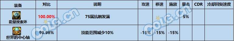 DNF世界的中心轴属性介绍