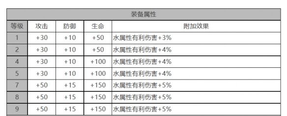 《白夜极光》妮娜角色面板数据一览