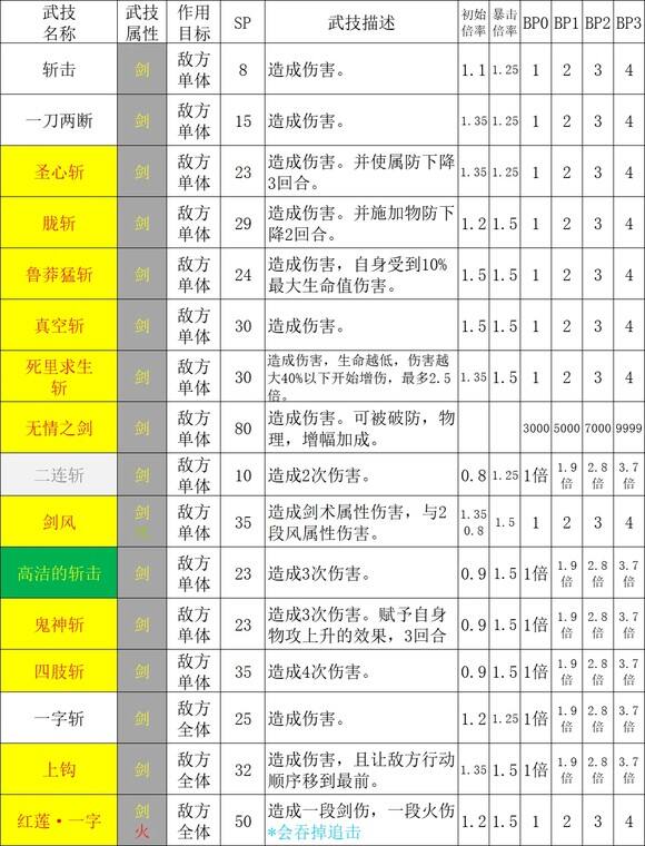 歧路旅人2剑士全部技能倍率一览