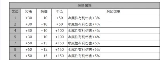 《白夜极光》巴顿角色面板数据一览