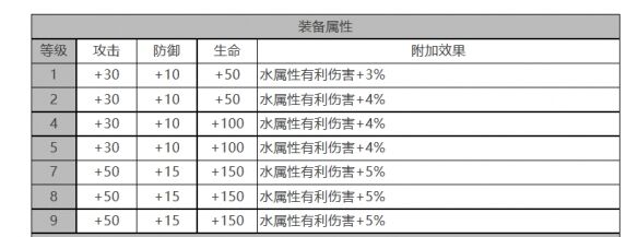 《白夜极光》菲雅角色面板数据一览