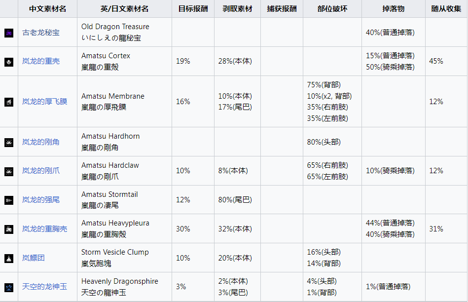 《怪物猎人：崛起》岚龙掉什么素材