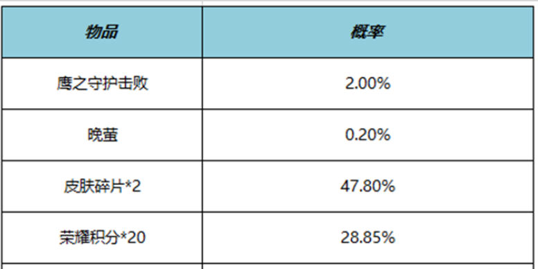 王者荣耀4月21日正式服更新了什么