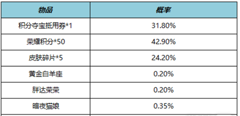 王者荣耀4月21日正式服更新了什么