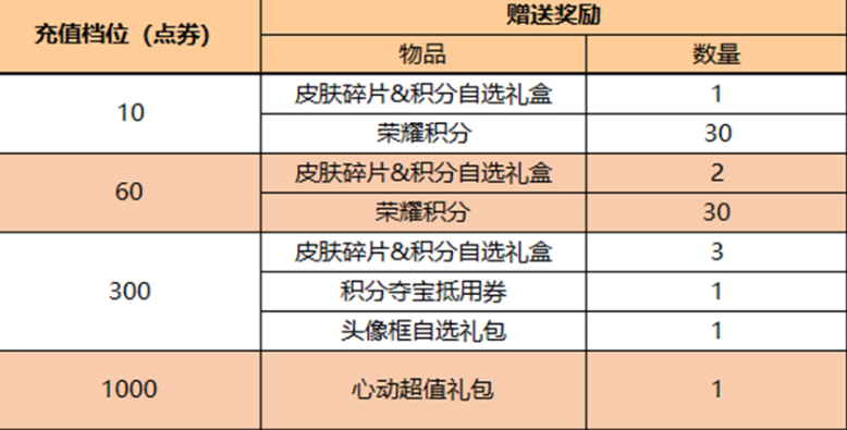 王者荣耀4月21日正式服更新了什么