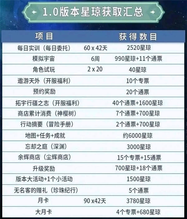 《崩坏：星穹铁道》1.0星琼汇总