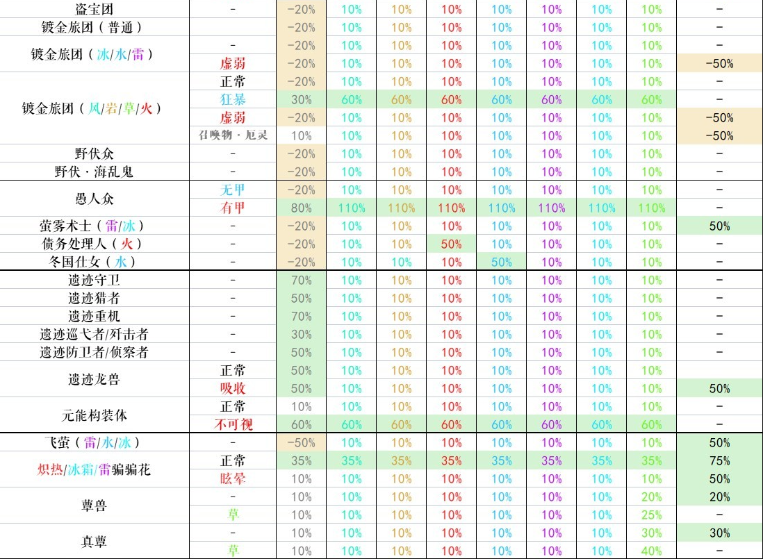 原神3.6版本怪物抗性一览