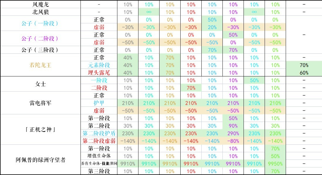 原神3.6版本怪物抗性一览