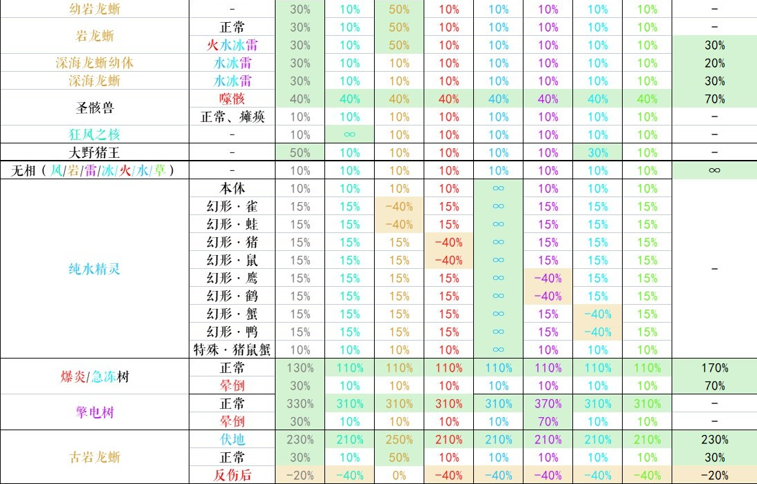 原神3.6版本怪物抗性一览