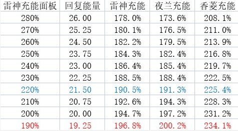 原神3.6版夜兰雷国配队指南