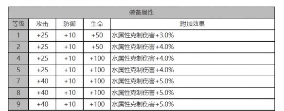 《白夜极光》库玛佩吉角色面板数据一览