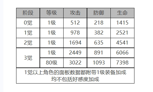 《白夜极光》简角色面板数据一览