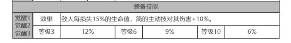 《白夜极光》简角色面板数据一览