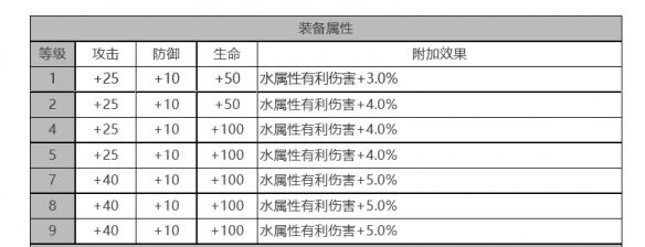 《白夜极光》米洁妮角色面板数据一览