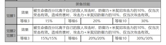 《白夜极光》米洁妮角色面板数据一览