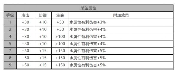 《白夜极光》法夫纳角色面板数据一览