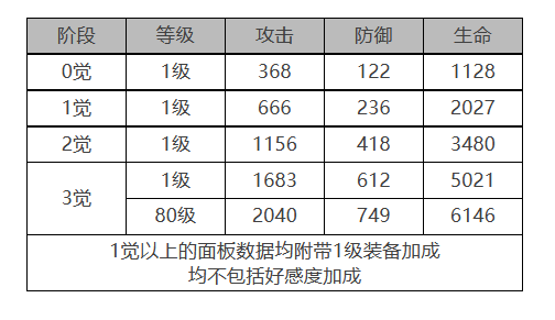 《白夜极光》法夫纳角色面板数据一览