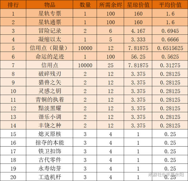 崩坏星穹铁道余烬商店怎么兑换最划算