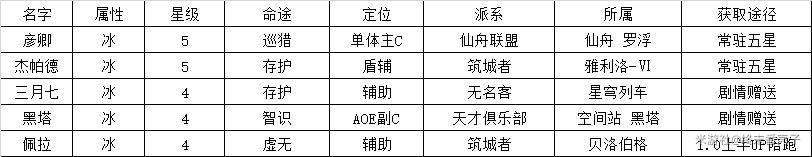 崩坏星穹铁道冰系开荒配队攻略