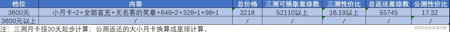 崩坏星穹铁道氪金项目性价比一览