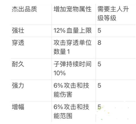 《弹壳特攻队》助战宠物技能选择攻略