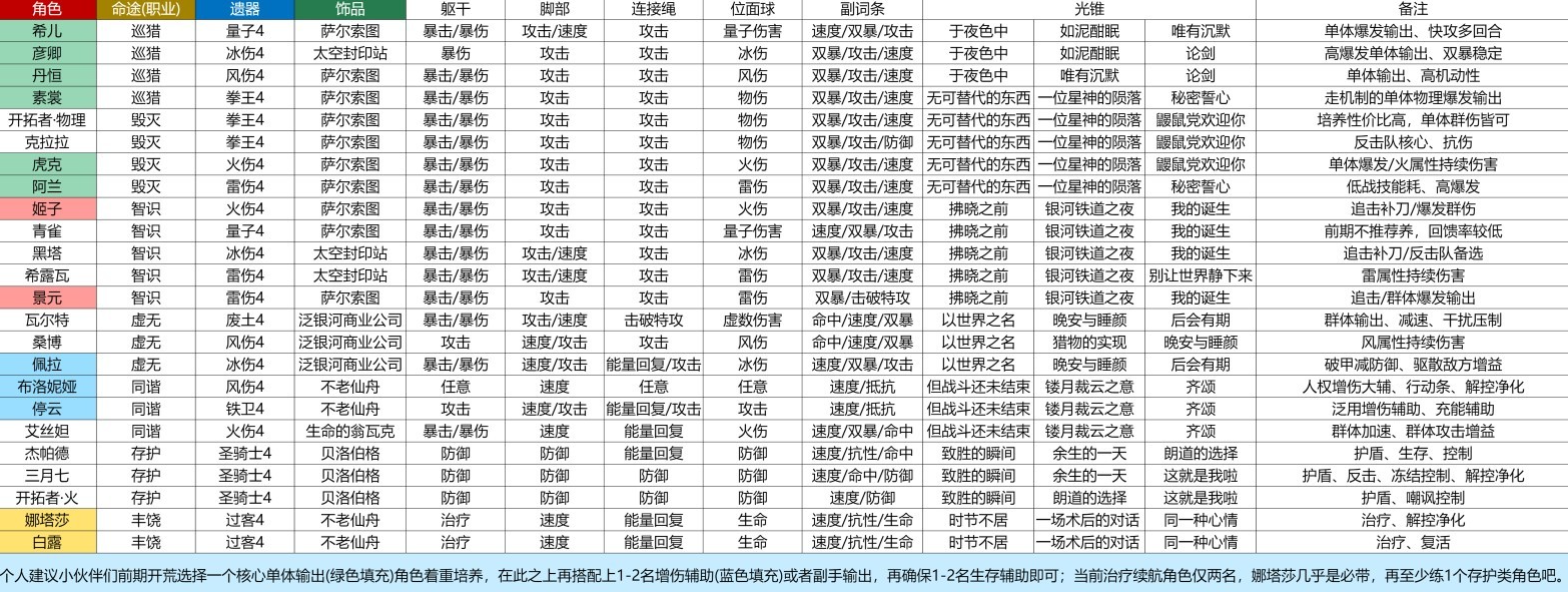 崩坏星穹铁道开服配队搭配攻略