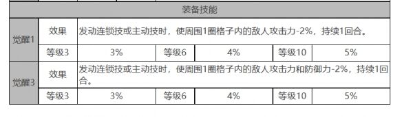 《白夜极光》克萝伊角色面板数据一览