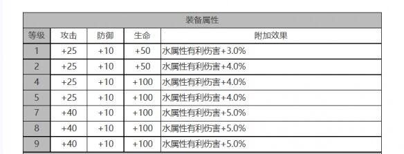 《白夜极光》克萝伊角色面板数据一览