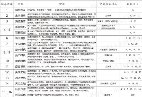 《植物大战僵尸2》世界解锁顺序推荐