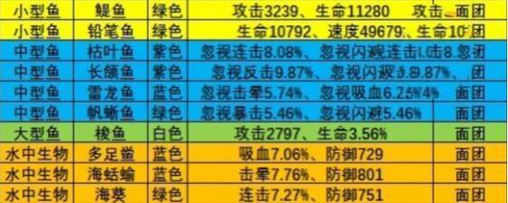 《疯狂骑士团》渔场钓鱼攻略大全2023