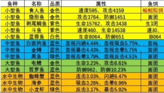 《疯狂骑士团》渔场钓鱼攻略大全2023