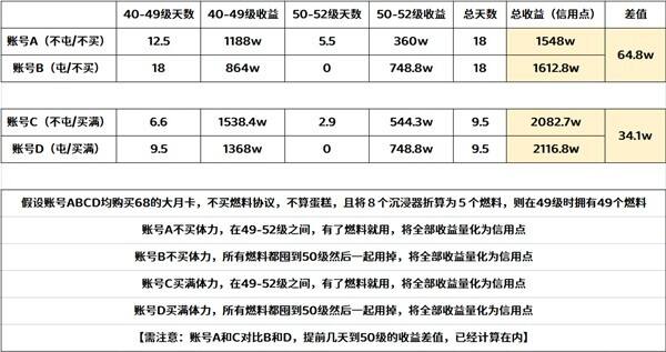 崩坏星穹铁道中期体力规划