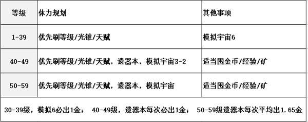 崩坏星穹铁道中期体力规划