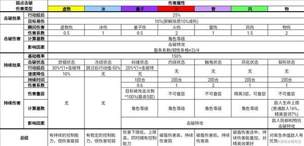 崩坏星穹铁道弱点击破机制介绍