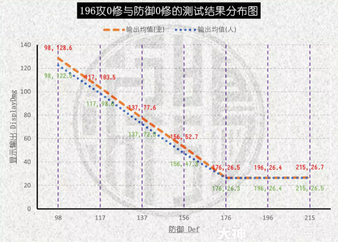 梦幻西游面板攻击或伤害与防御的关系