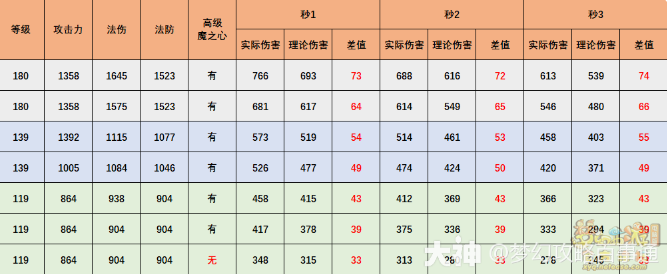 梦幻西游超级神牛辛丑技能测试