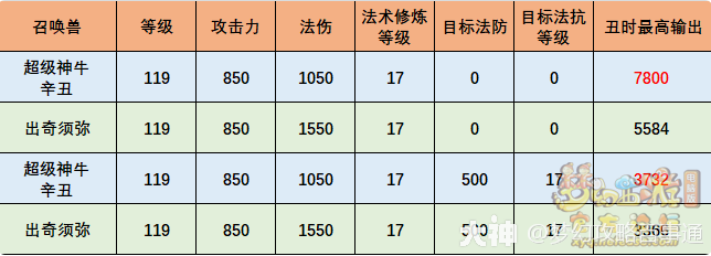 梦幻西游超级神牛辛丑技能测试