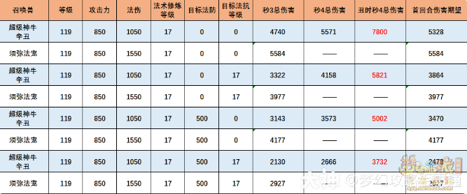 梦幻西游超级神牛辛丑技能测试