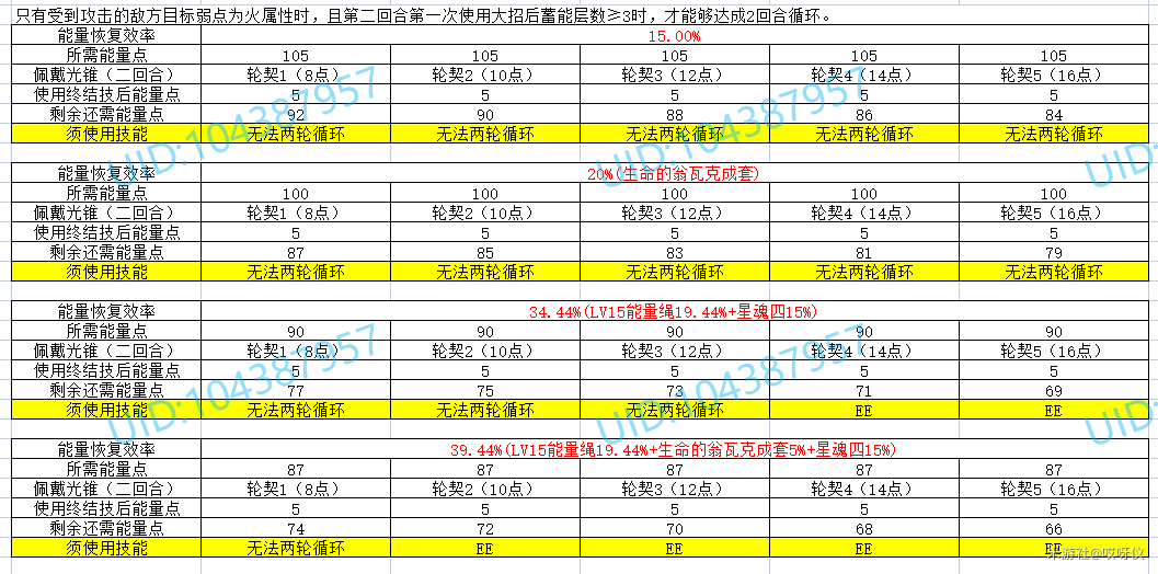 崩坏星穹铁道艾丝妲与景元配队时的能量装备需求