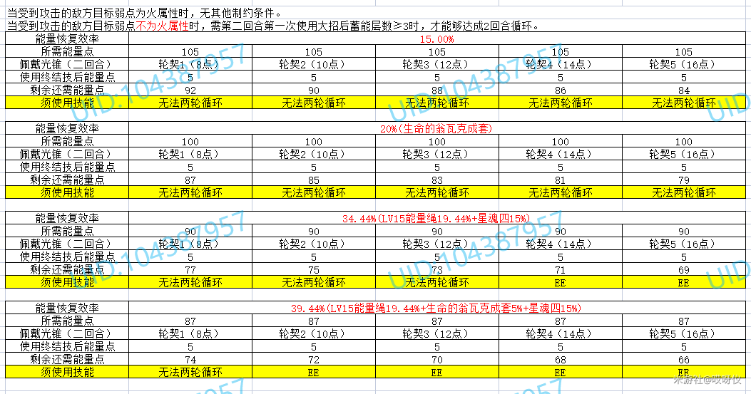 崩坏星穹铁道艾丝妲与景元配队时的能量装备需求